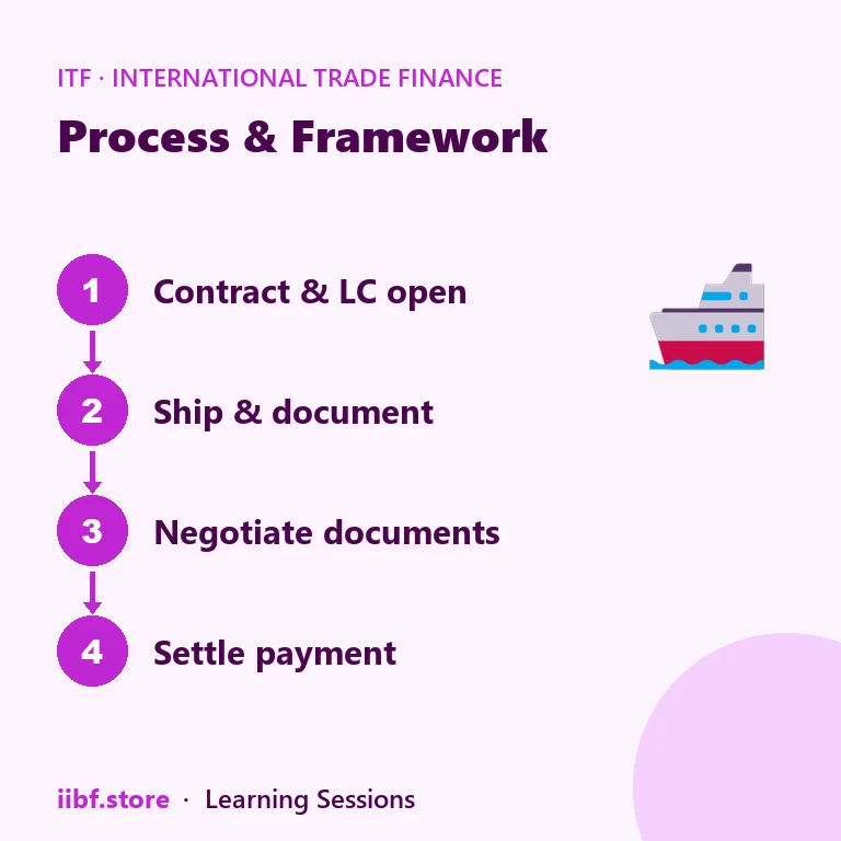 Process & Framework — International Trade Finance
