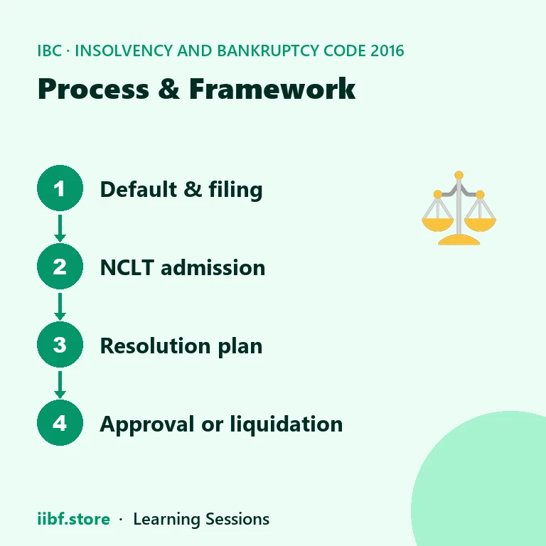 Process & Framework — Insolvency and Bankruptcy Code 2016