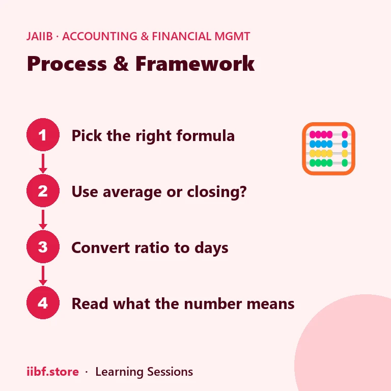 JAIIB AFM collection ratios — converting turnover into days step by step