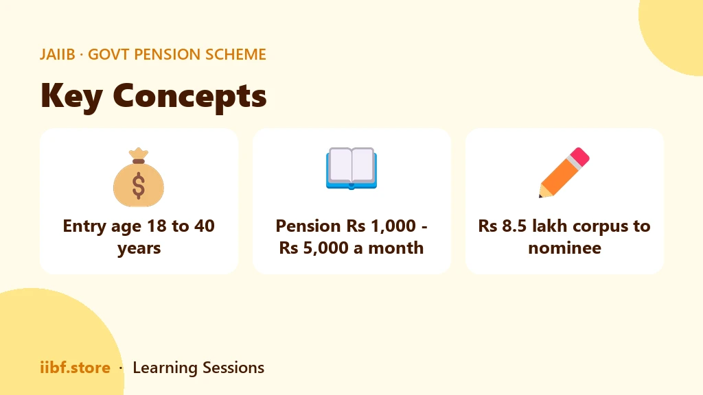 Atal Pension Yojana key facts — entry age 18 to 40, pension slabs, nominee corpus