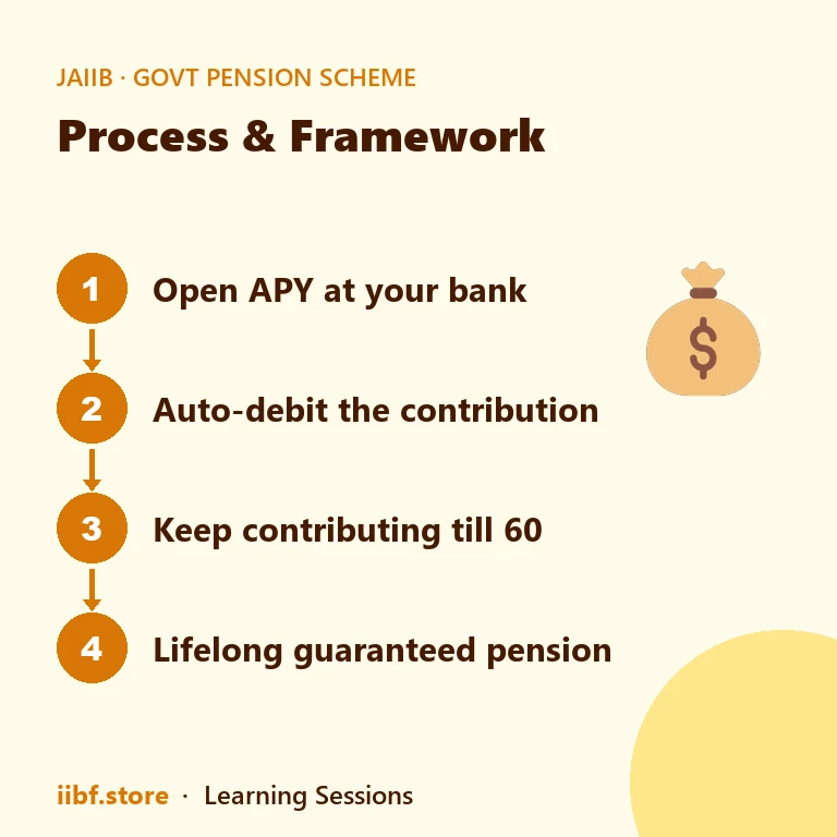 How Atal Pension Yojana works — open, auto-debit, contribute till 60, lifelong pension
