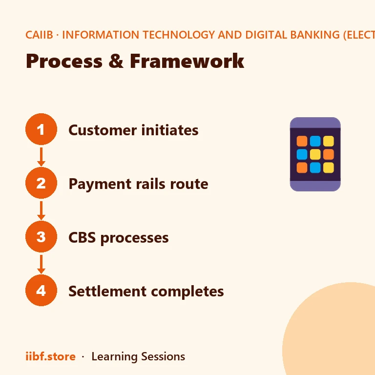Process & Framework — Information Technology and Digital Banking (Elective)