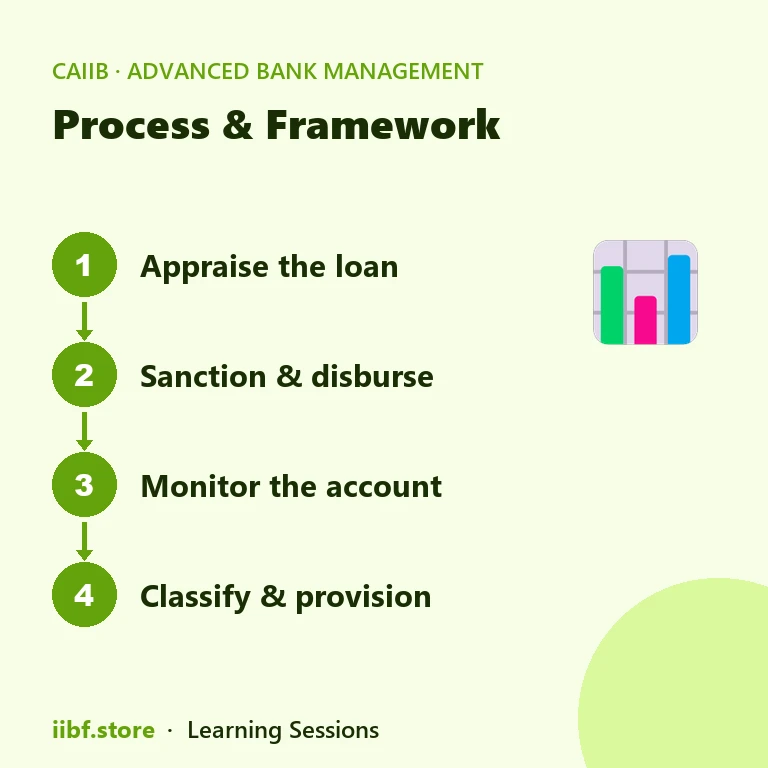 Process & Framework — Advanced Bank Management