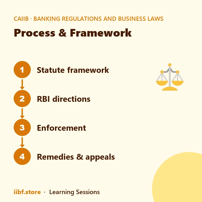 Process & Framework — Banking Regulations and Business Laws