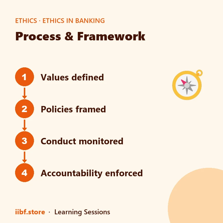 Process & Framework — Ethics in Banking