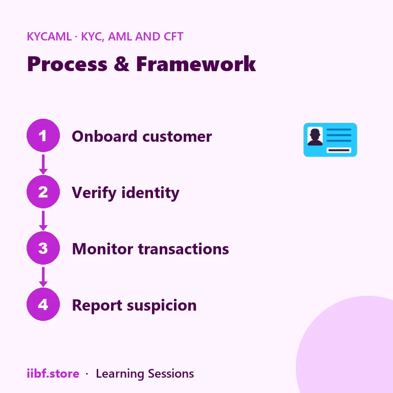 Process & Framework — KYC, AML and CFT