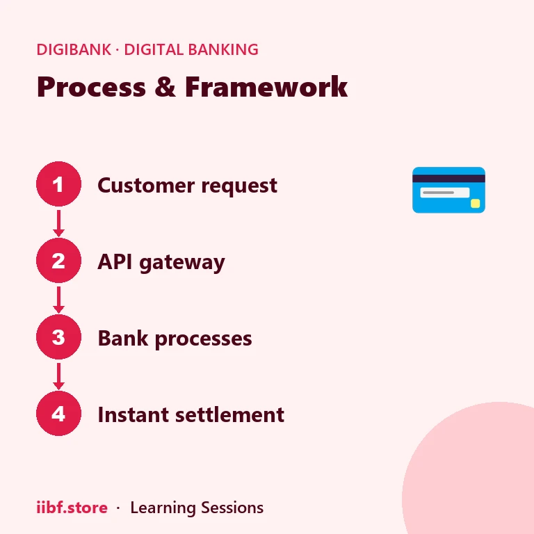 Process & Framework — Digital Banking