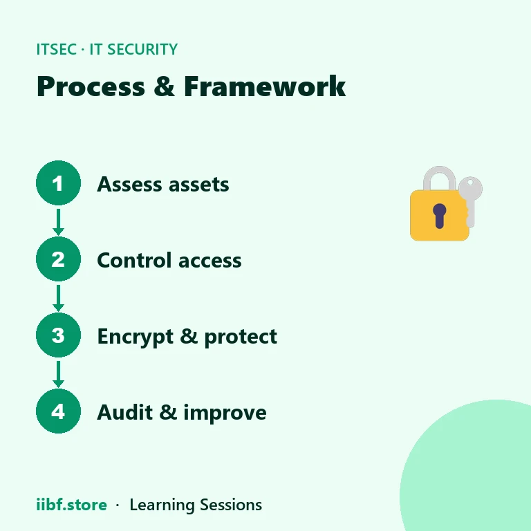 Process & Framework — IT Security
