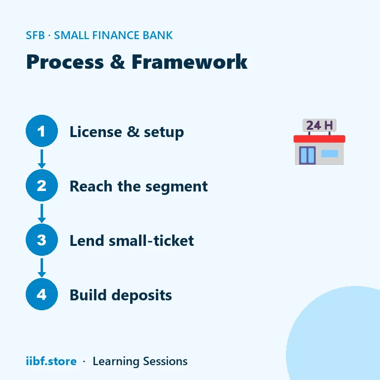 Process & Framework — Small Finance Bank