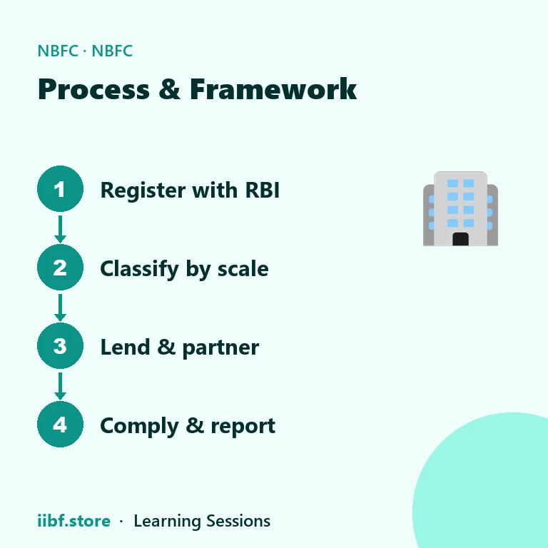 Process & Framework — NBFC
