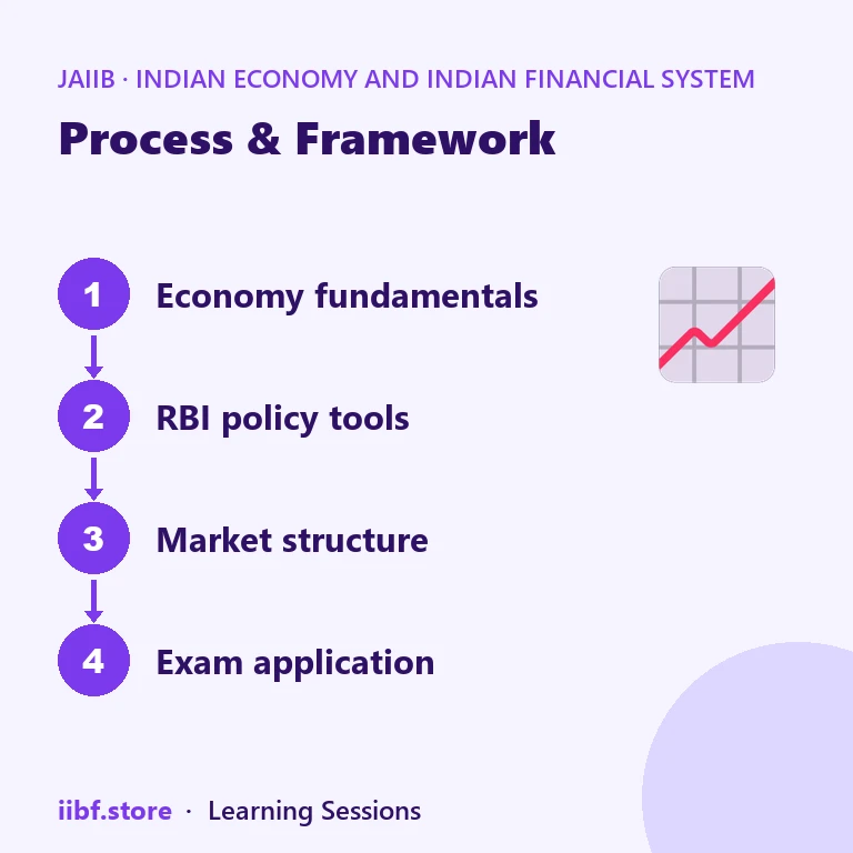 Process & Framework — Indian Economy and Indian Financial System