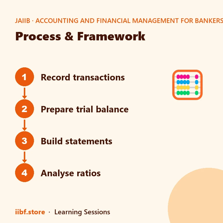 Process & Framework — Accounting and Financial Management for Bankers
