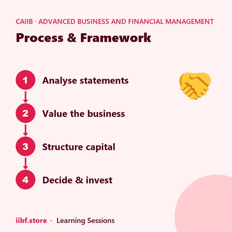 Process & Framework — Advanced Business and Financial Management