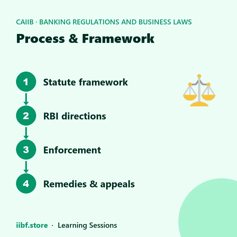 Process & Framework — Banking Regulations and Business Laws