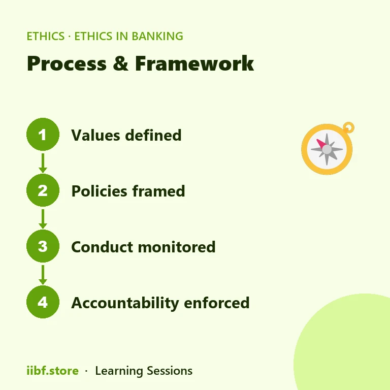 Process & Framework — Ethics in Banking