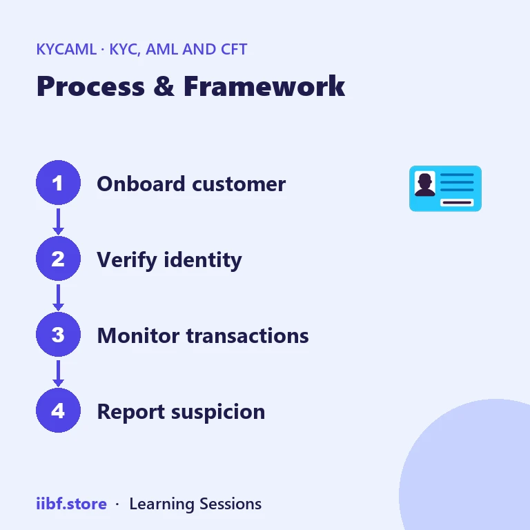 Process & Framework — KYC, AML and CFT