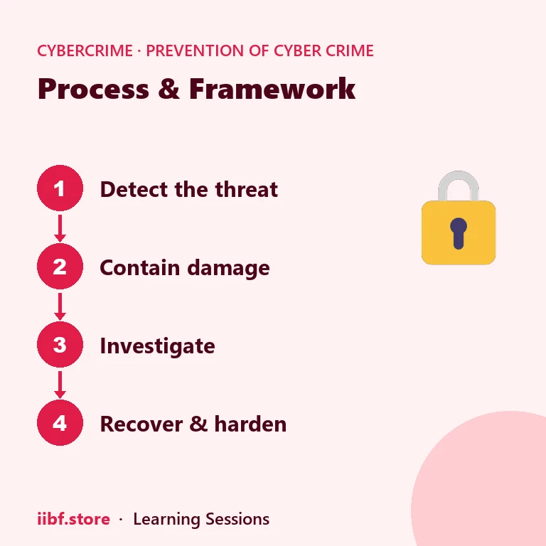 Process & Framework — Prevention of Cyber Crime