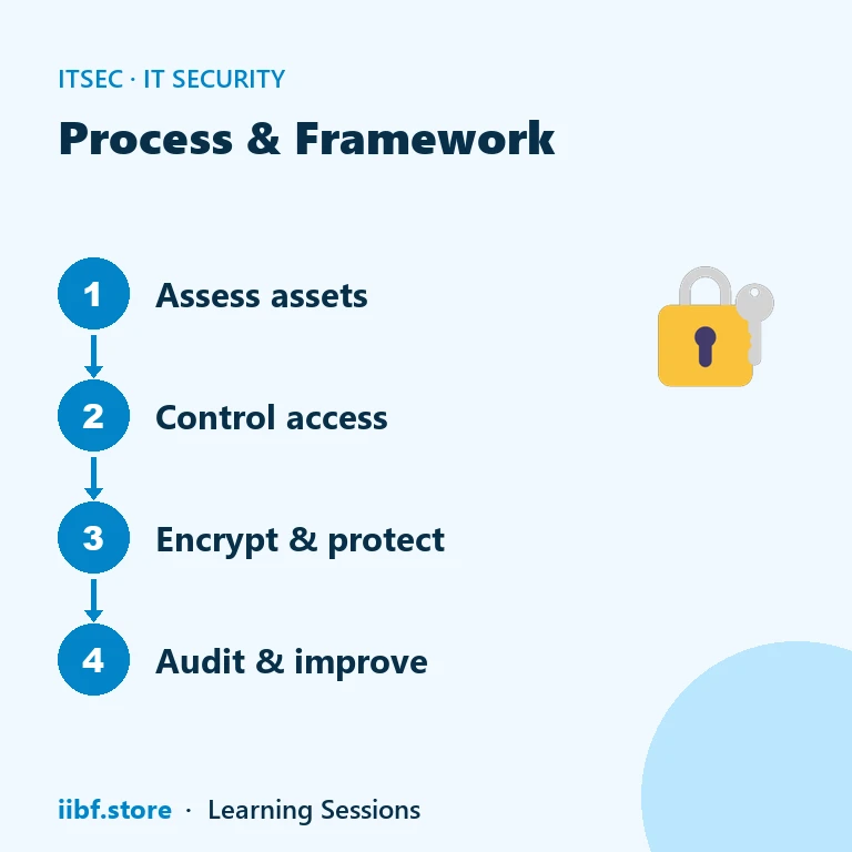 Process & Framework — IT Security