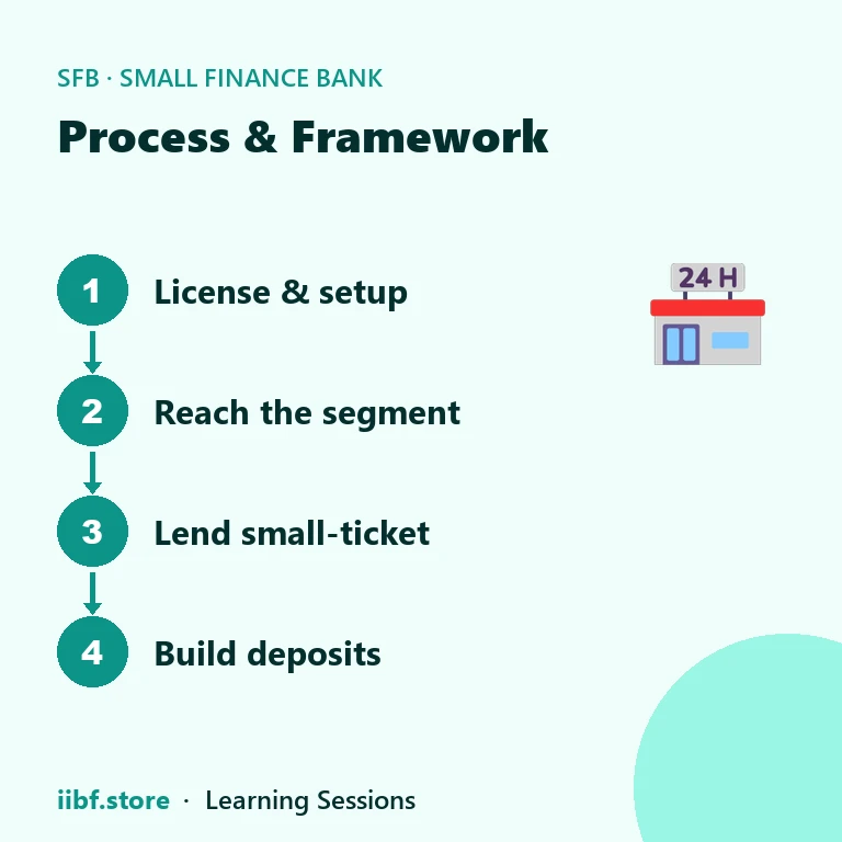 Process & Framework — Small Finance Bank