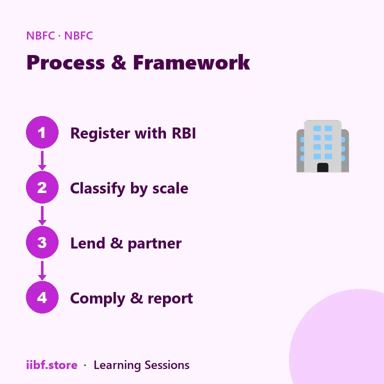 Process & Framework — NBFC