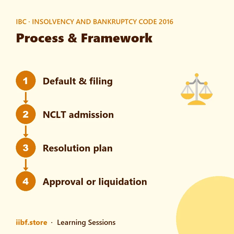 Process & Framework — Insolvency and Bankruptcy Code 2016