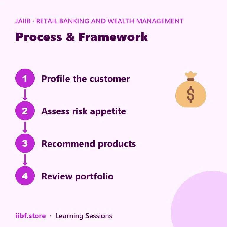 Process & Framework — Retail Banking and Wealth Management