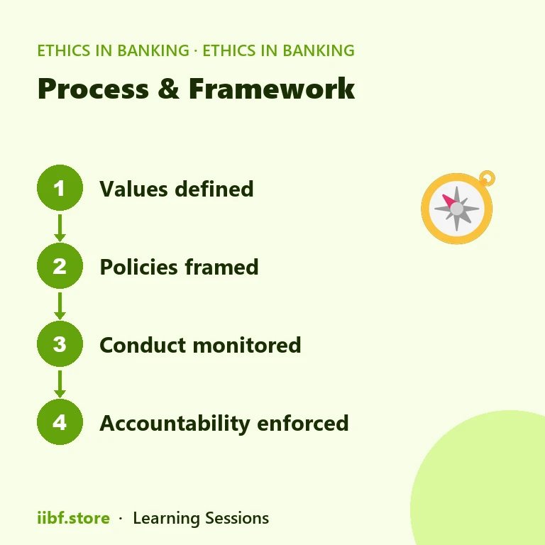 Process & Framework — Ethics in Banking
