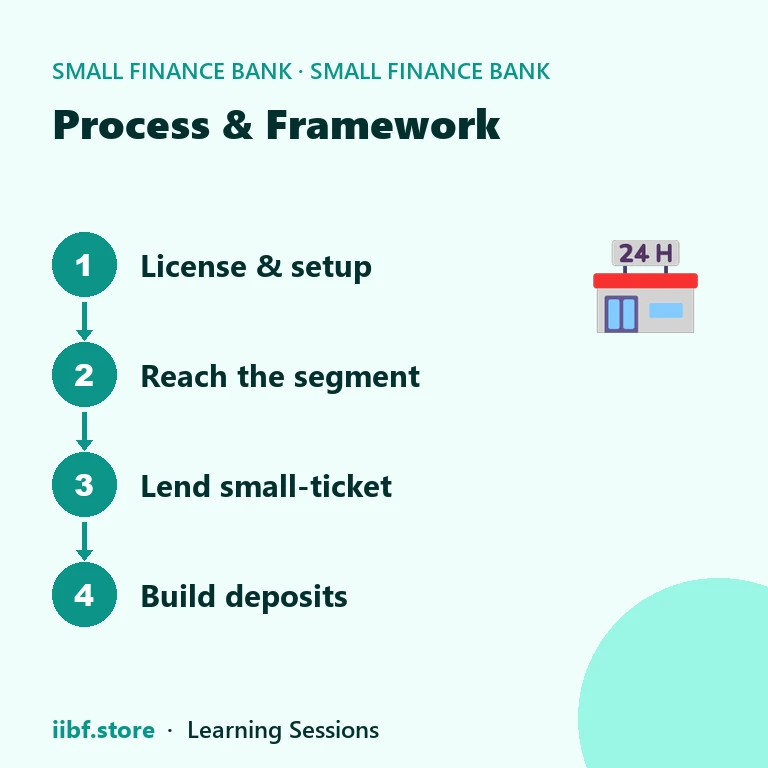 Process & Framework — Small Finance Bank