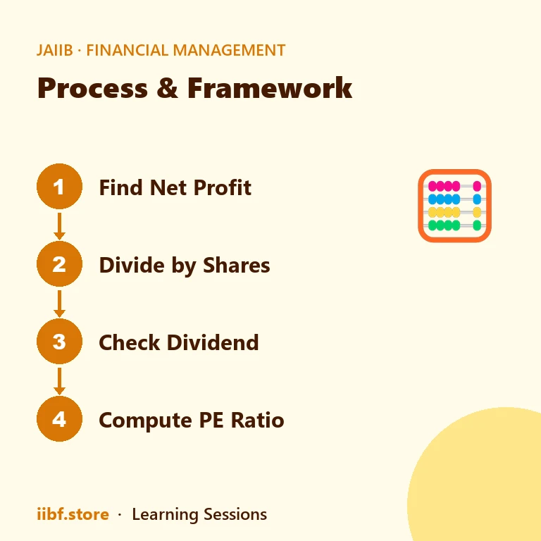 Four steps to compute EPS, dividend and PE ratio