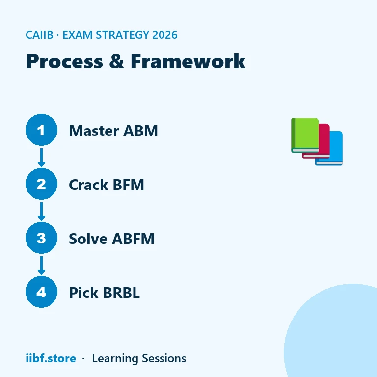 Four-step study order for CAIIB December 2026