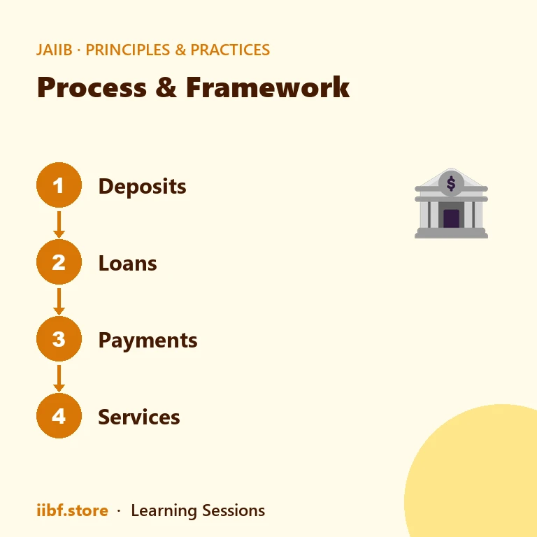 Four-step study flow for JAIIB PPB Module B