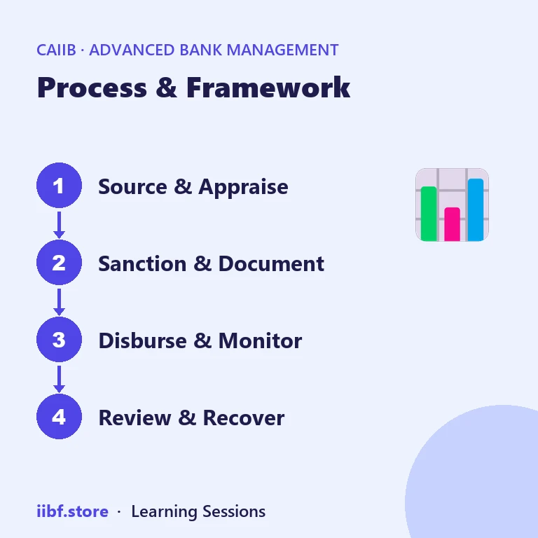 Four steps: source and appraise, sanction and document, disburse and monitor, review and recover