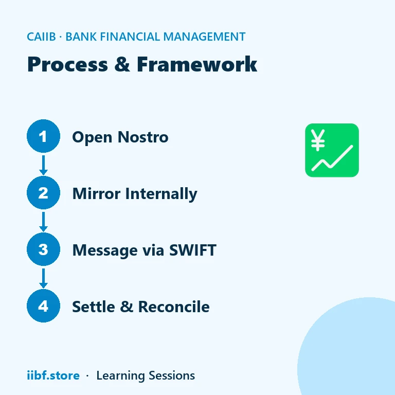 Four steps: open nostro, mirror internally, message via SWIFT, settle and reconcile