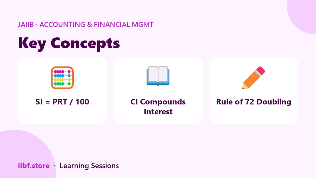 Simple interest formula, compound interest concept and Rule of 72