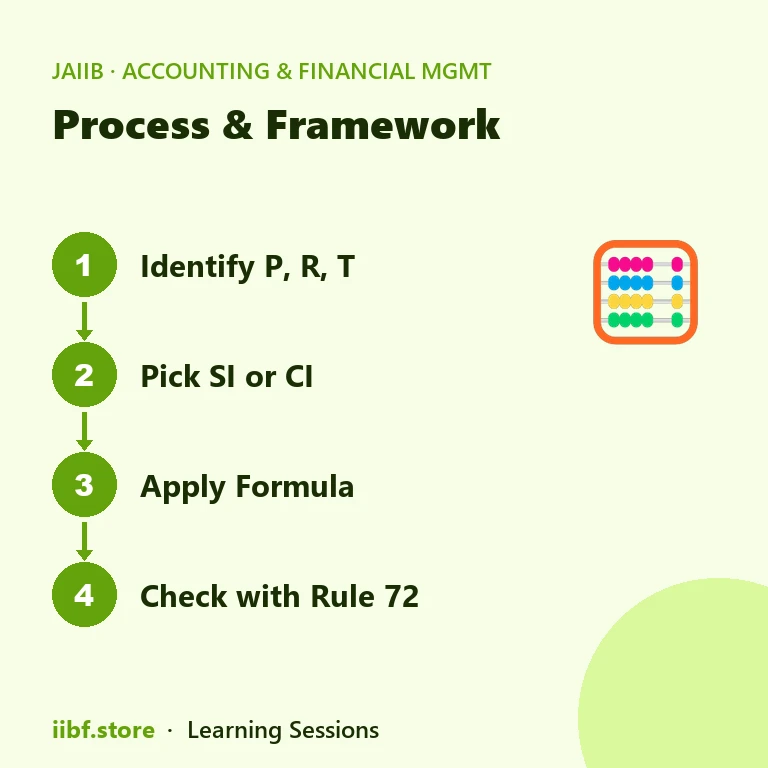 Four steps: identify P R T, pick SI or CI, apply formula, check with Rule of 72