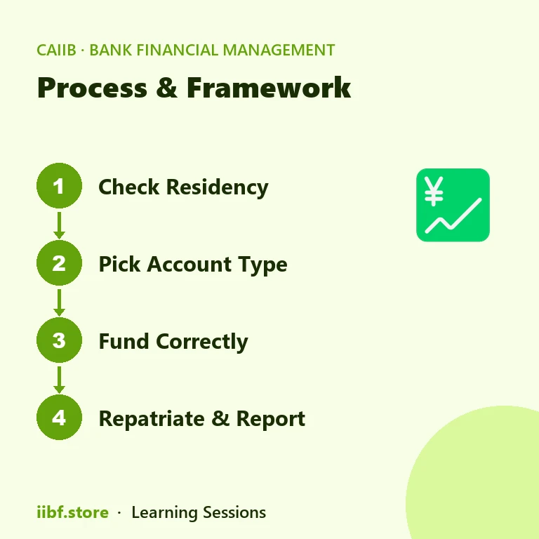 Four steps: check residency, pick account type, fund correctly, repatriate and report