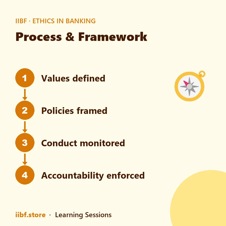 Process & Framework — Ethics in Banking
