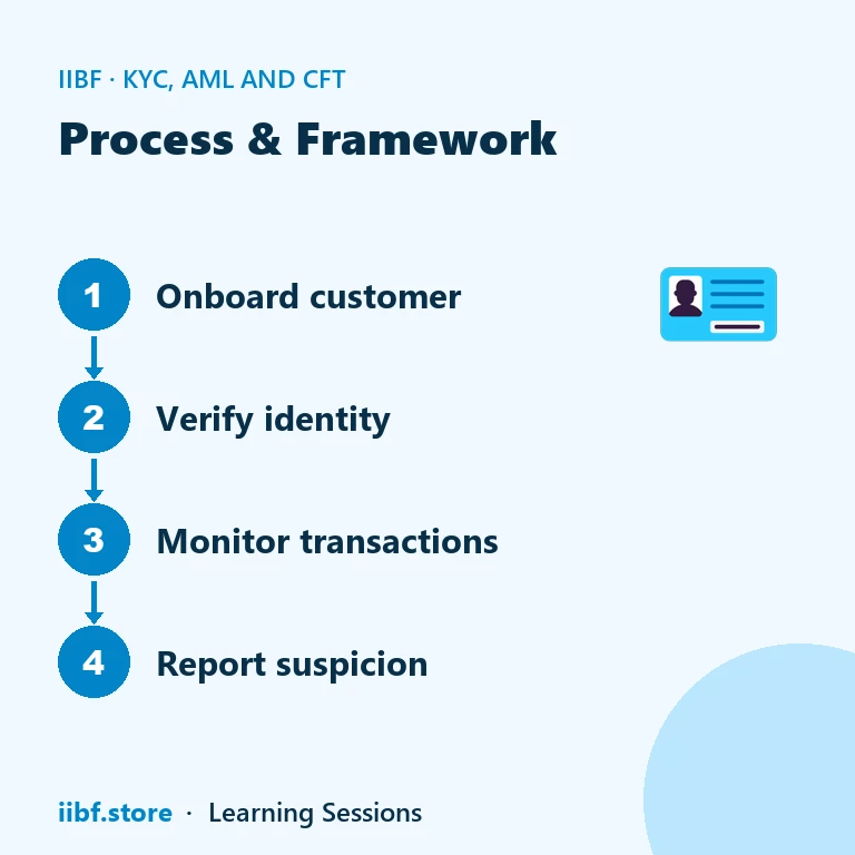 Process & Framework — KYC, AML and CFT