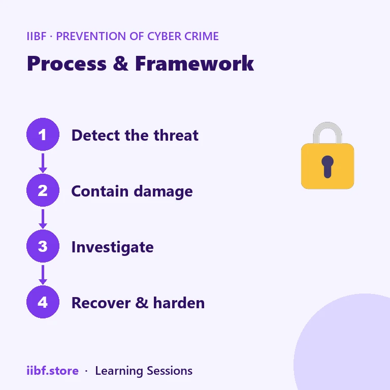 Process & Framework — Prevention of Cyber Crime