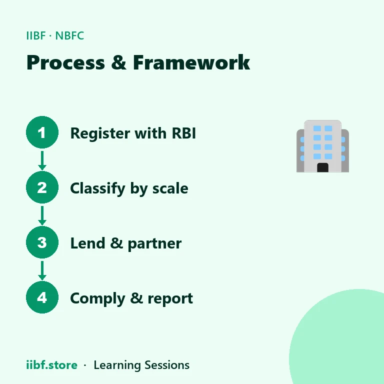 Process & Framework — NBFC