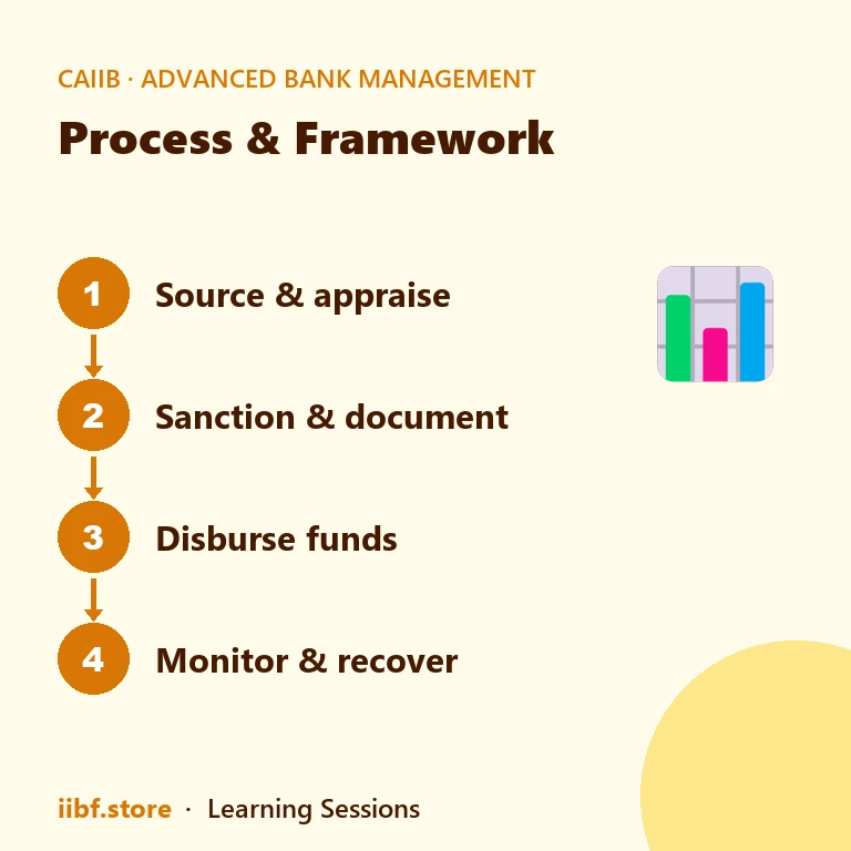 Four-step flow of credit management from sourcing to recovery
