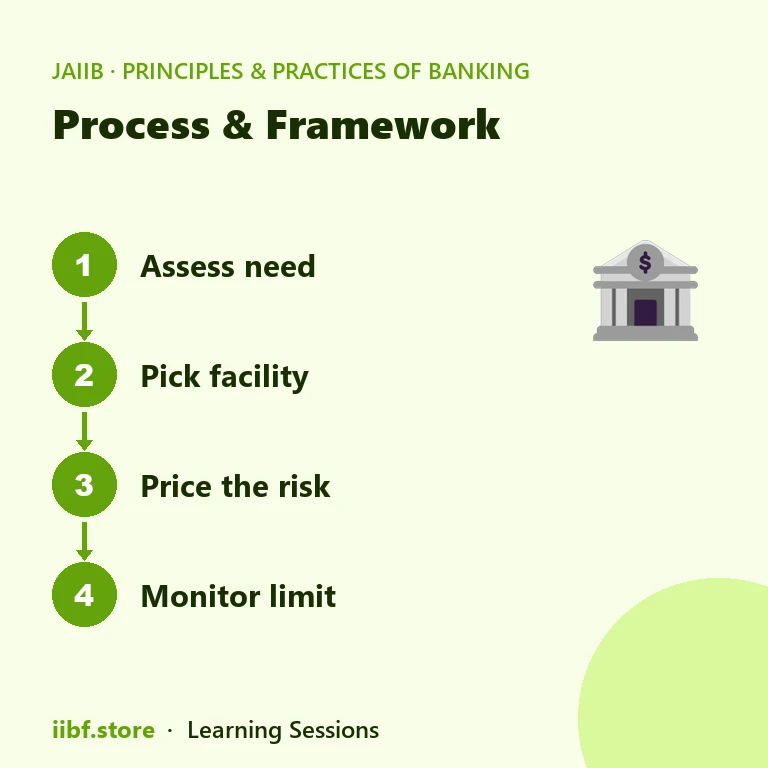 Four step strip: assess need, pick facility, price the risk, monitor limit