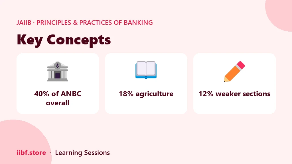 Three concept cards: 40 percent of ANBC overall, 18 percent agriculture, 12 percent weaker sections