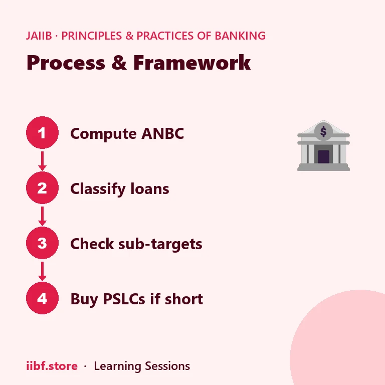 Four step strip: compute ANBC, classify loans, check sub-targets, buy PSLCs if short