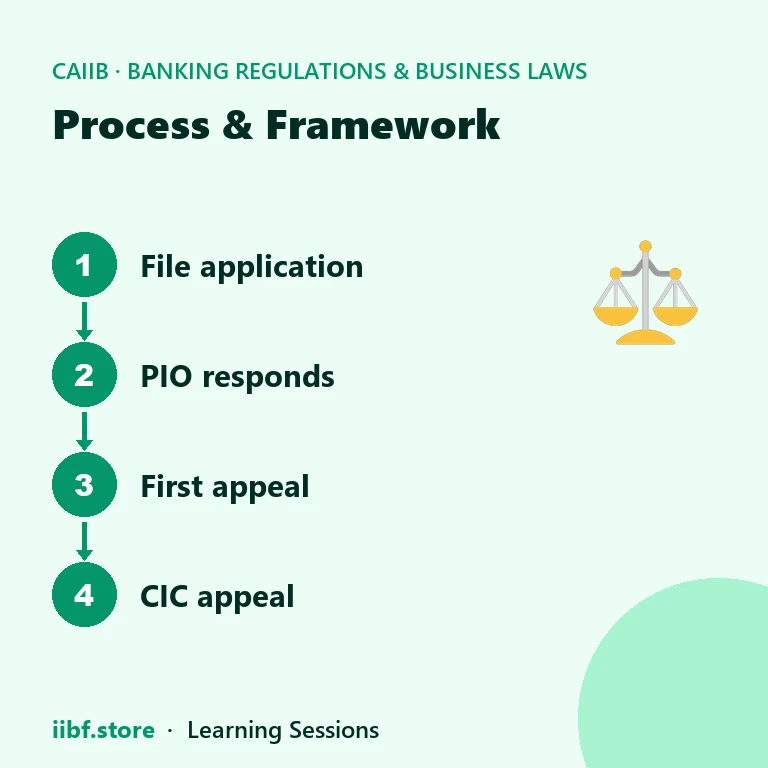 Four step strip: file application, PIO responds, first appeal, CIC appeal