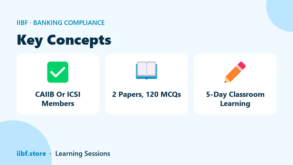 Three cards showing CBCP requirements: CAIIB or ICSI members, two papers of 120 MCQs, five day classroom learning