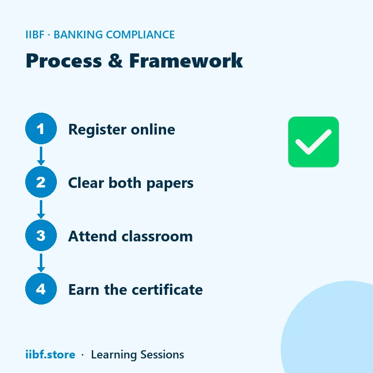 Four step strip: register online, clear both papers, attend classroom, earn the certificate