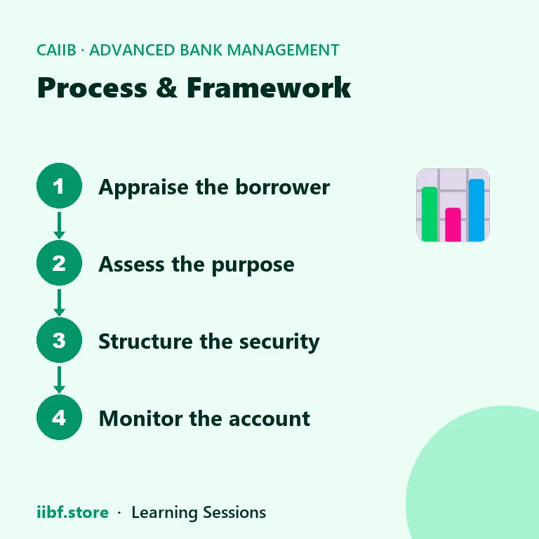Four step strip: appraise the borrower, assess the purpose, structure the security, monitor the account
