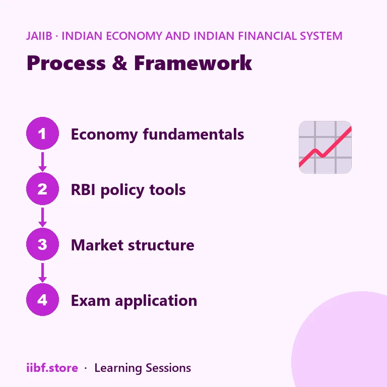 प्रक्रिया और ढांचा — Indian Economy and Indian Financial System