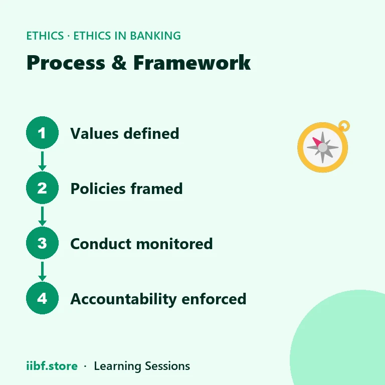 Process & Framework — Ethics in Banking